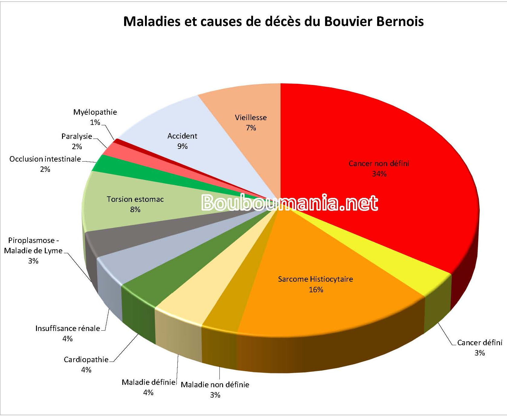 Graph causes dcs Bouvier Bernois site bouboumania